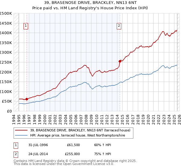 39, BRASENOSE DRIVE, BRACKLEY, NN13 6NT: Price paid vs HM Land Registry's House Price Index
