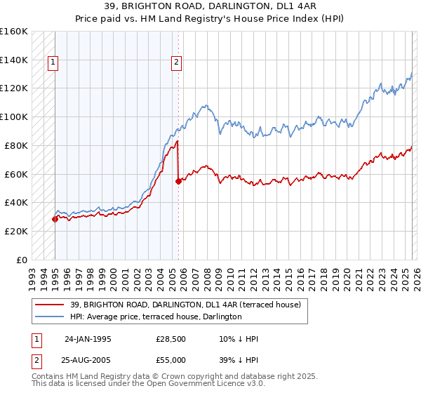 39, BRIGHTON ROAD, DARLINGTON, DL1 4AR: Price paid vs HM Land Registry's House Price Index