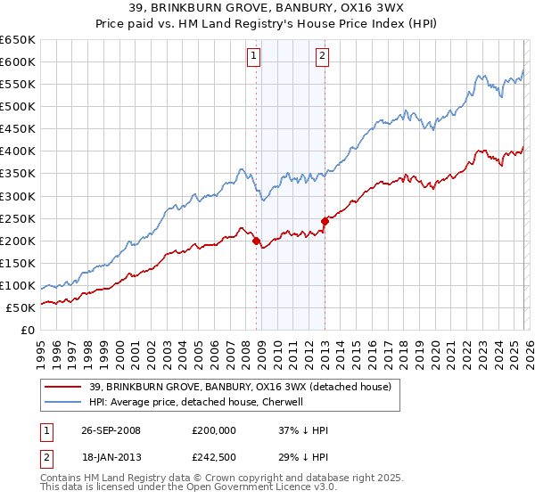39, BRINKBURN GROVE, BANBURY, OX16 3WX: Price paid vs HM Land Registry's House Price Index