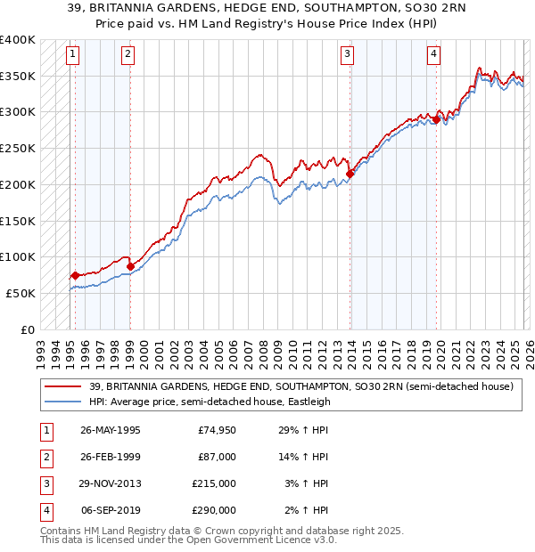 39, BRITANNIA GARDENS, HEDGE END, SOUTHAMPTON, SO30 2RN: Price paid vs HM Land Registry's House Price Index