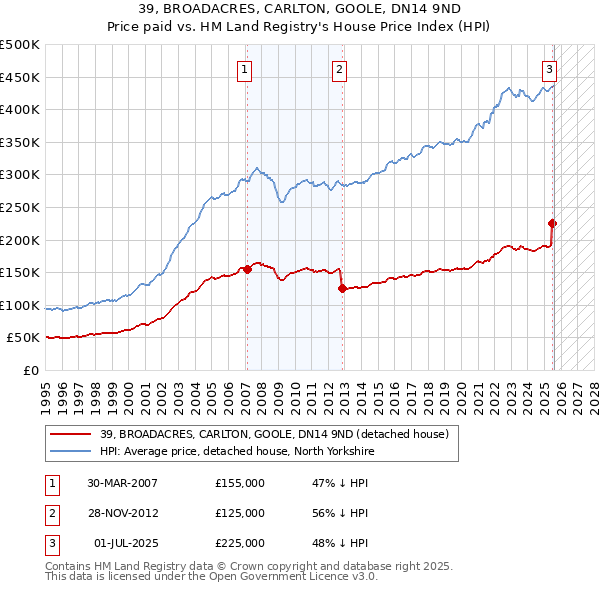 39, BROADACRES, CARLTON, GOOLE, DN14 9ND: Price paid vs HM Land Registry's House Price Index