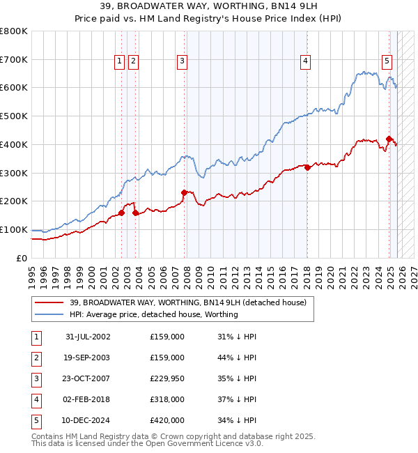 39, BROADWATER WAY, WORTHING, BN14 9LH: Price paid vs HM Land Registry's House Price Index
