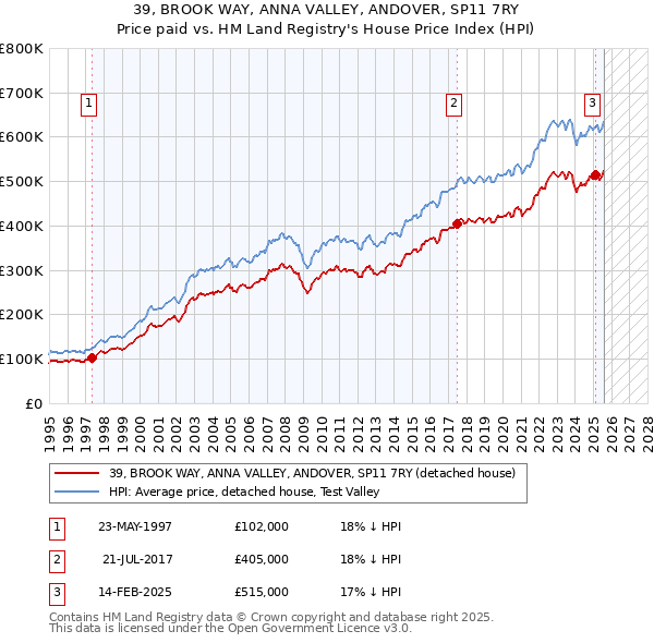 39, BROOK WAY, ANNA VALLEY, ANDOVER, SP11 7RY: Price paid vs HM Land Registry's House Price Index