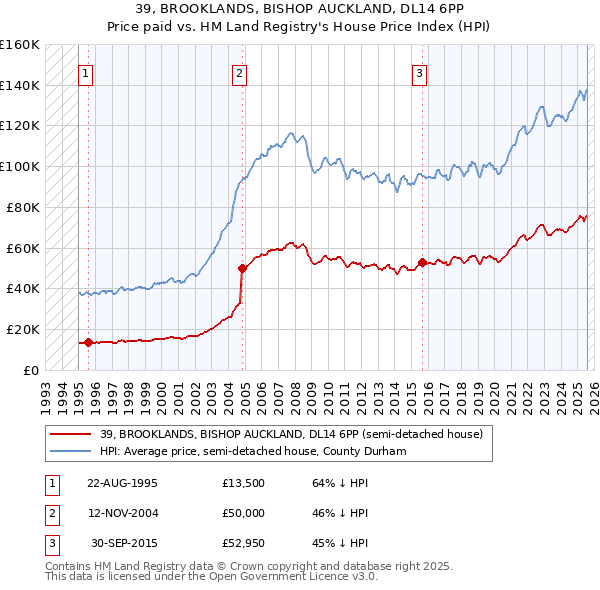 39, BROOKLANDS, BISHOP AUCKLAND, DL14 6PP: Price paid vs HM Land Registry's House Price Index