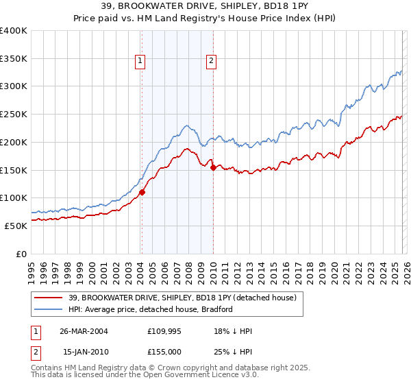 39, BROOKWATER DRIVE, SHIPLEY, BD18 1PY: Price paid vs HM Land Registry's House Price Index
