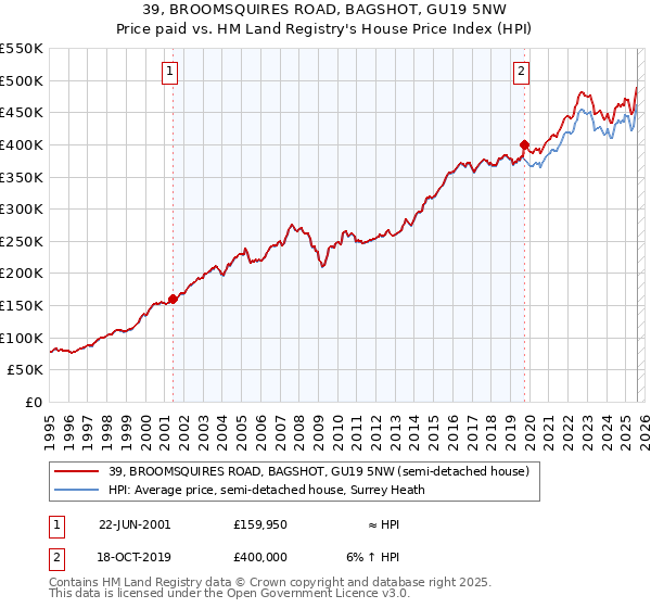 39, BROOMSQUIRES ROAD, BAGSHOT, GU19 5NW: Price paid vs HM Land Registry's House Price Index