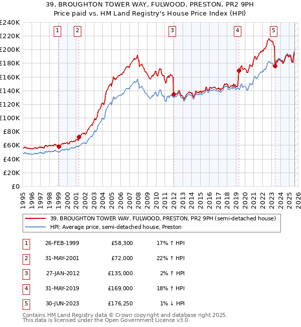 39, BROUGHTON TOWER WAY, FULWOOD, PRESTON, PR2 9PH: Price paid vs HM Land Registry's House Price Index