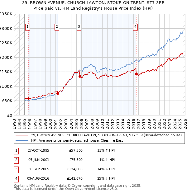 39, BROWN AVENUE, CHURCH LAWTON, STOKE-ON-TRENT, ST7 3ER: Price paid vs HM Land Registry's House Price Index