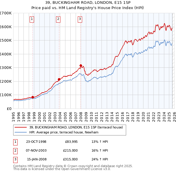 39, BUCKINGHAM ROAD, LONDON, E15 1SP: Price paid vs HM Land Registry's House Price Index