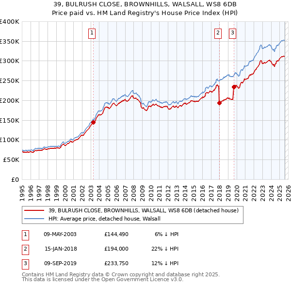 39, BULRUSH CLOSE, BROWNHILLS, WALSALL, WS8 6DB: Price paid vs HM Land Registry's House Price Index