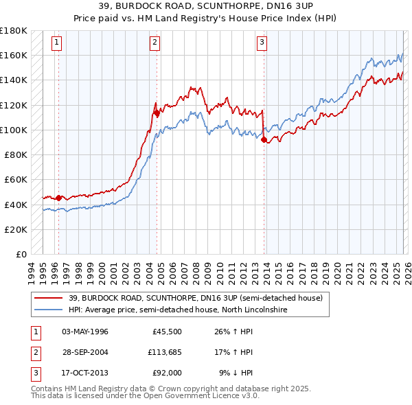 39, BURDOCK ROAD, SCUNTHORPE, DN16 3UP: Price paid vs HM Land Registry's House Price Index
