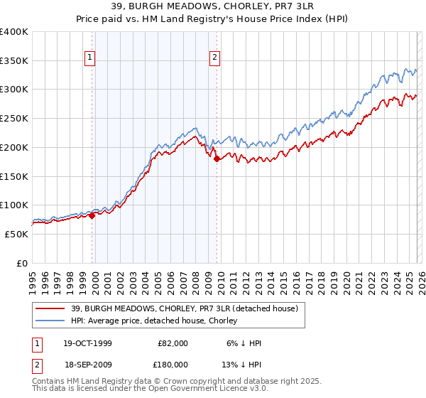 39, BURGH MEADOWS, CHORLEY, PR7 3LR: Price paid vs HM Land Registry's House Price Index