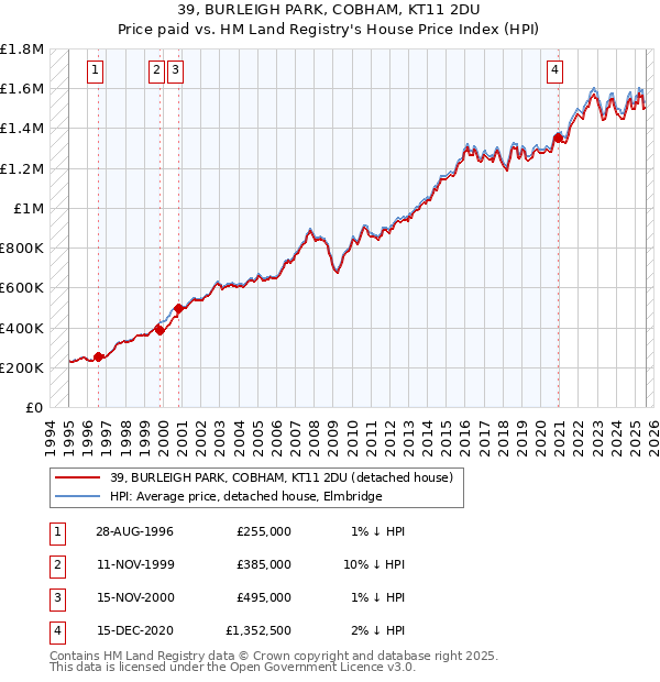 39, BURLEIGH PARK, COBHAM, KT11 2DU: Price paid vs HM Land Registry's House Price Index