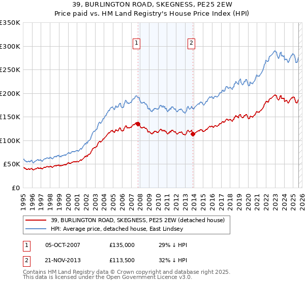 39, BURLINGTON ROAD, SKEGNESS, PE25 2EW: Price paid vs HM Land Registry's House Price Index