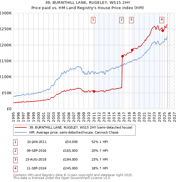 39, BURNTHILL LANE, RUGELEY, WS15 2HY: Price paid vs HM Land Registry's House Price Index