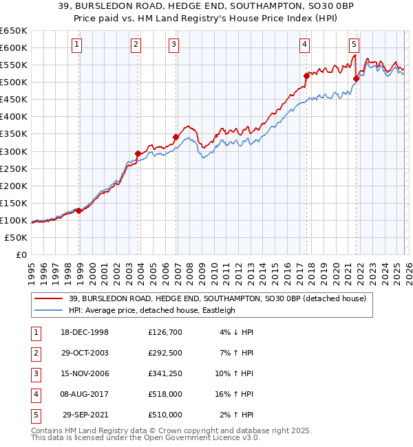 39, BURSLEDON ROAD, HEDGE END, SOUTHAMPTON, SO30 0BP: Price paid vs HM Land Registry's House Price Index