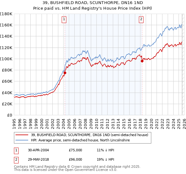 39, BUSHFIELD ROAD, SCUNTHORPE, DN16 1ND: Price paid vs HM Land Registry's House Price Index