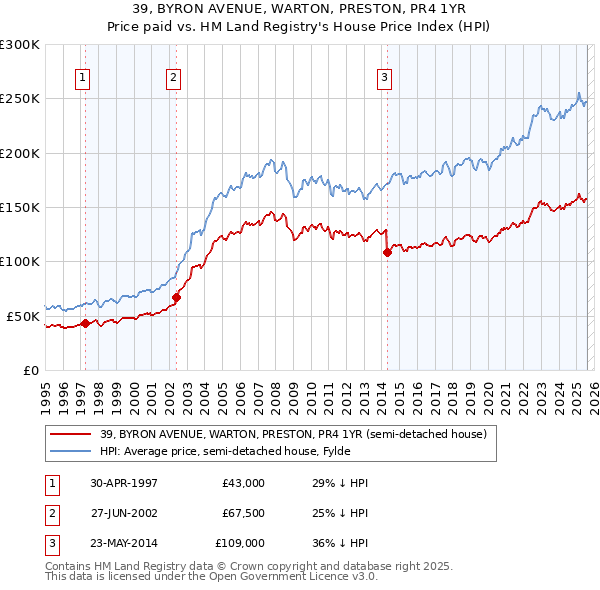 39, BYRON AVENUE, WARTON, PRESTON, PR4 1YR: Price paid vs HM Land Registry's House Price Index