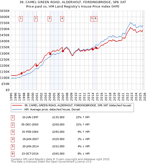 39, CAMEL GREEN ROAD, ALDERHOLT, FORDINGBRIDGE, SP6 3AT: Price paid vs HM Land Registry's House Price Index