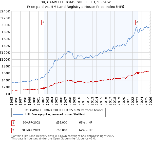 39, CAMMELL ROAD, SHEFFIELD, S5 6UW: Price paid vs HM Land Registry's House Price Index