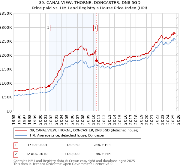 39, CANAL VIEW, THORNE, DONCASTER, DN8 5GD: Price paid vs HM Land Registry's House Price Index