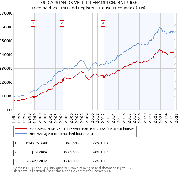 39, CAPSTAN DRIVE, LITTLEHAMPTON, BN17 6SF: Price paid vs HM Land Registry's House Price Index
