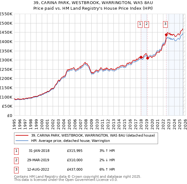 39, CARINA PARK, WESTBROOK, WARRINGTON, WA5 8AU: Price paid vs HM Land Registry's House Price Index