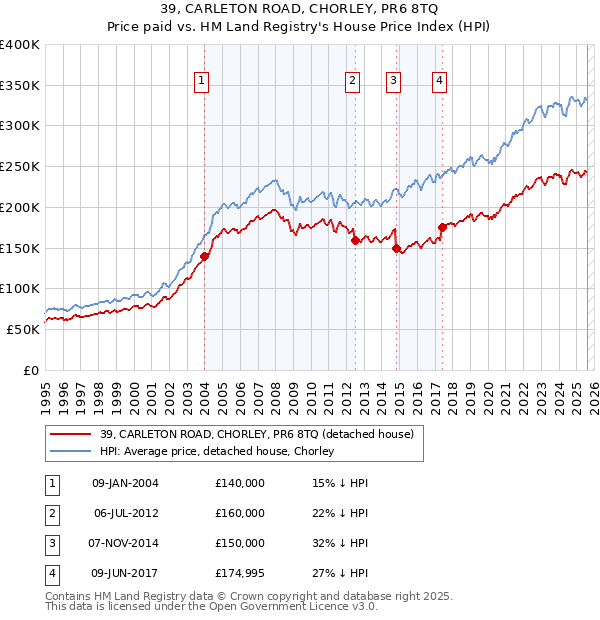 39, CARLETON ROAD, CHORLEY, PR6 8TQ: Price paid vs HM Land Registry's House Price Index