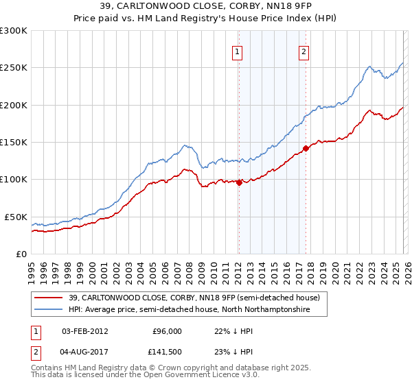 39, CARLTONWOOD CLOSE, CORBY, NN18 9FP: Price paid vs HM Land Registry's House Price Index