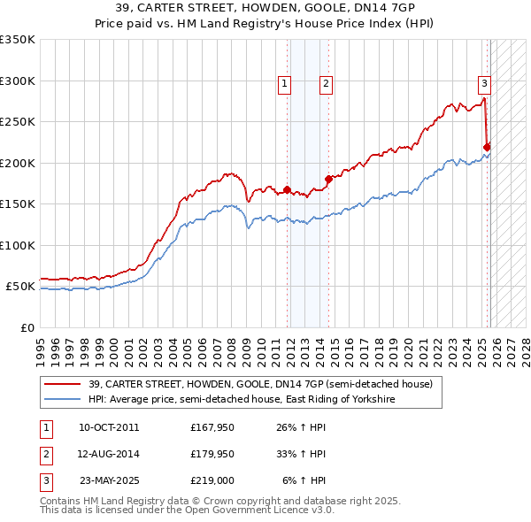39, CARTER STREET, HOWDEN, GOOLE, DN14 7GP: Price paid vs HM Land Registry's House Price Index