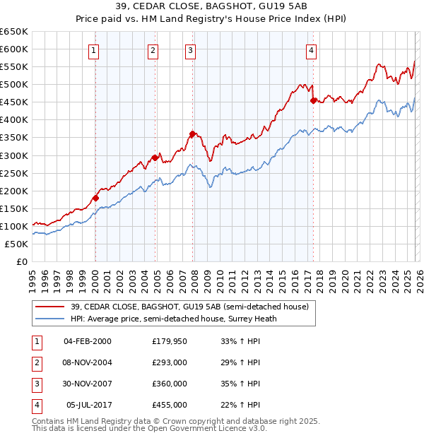 39, CEDAR CLOSE, BAGSHOT, GU19 5AB: Price paid vs HM Land Registry's House Price Index