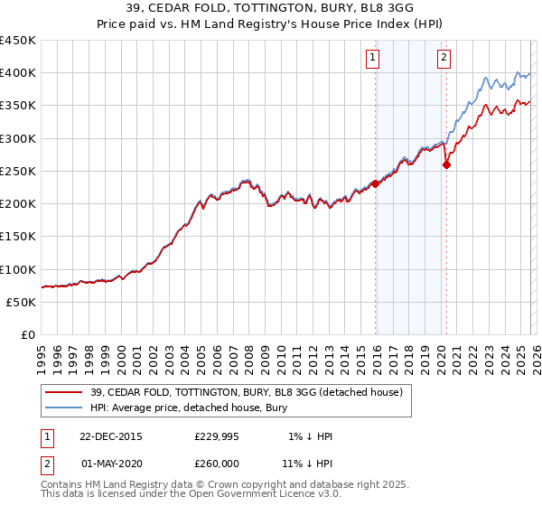 39, CEDAR FOLD, TOTTINGTON, BURY, BL8 3GG: Price paid vs HM Land Registry's House Price Index