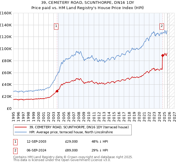 39, CEMETERY ROAD, SCUNTHORPE, DN16 1DY: Price paid vs HM Land Registry's House Price Index