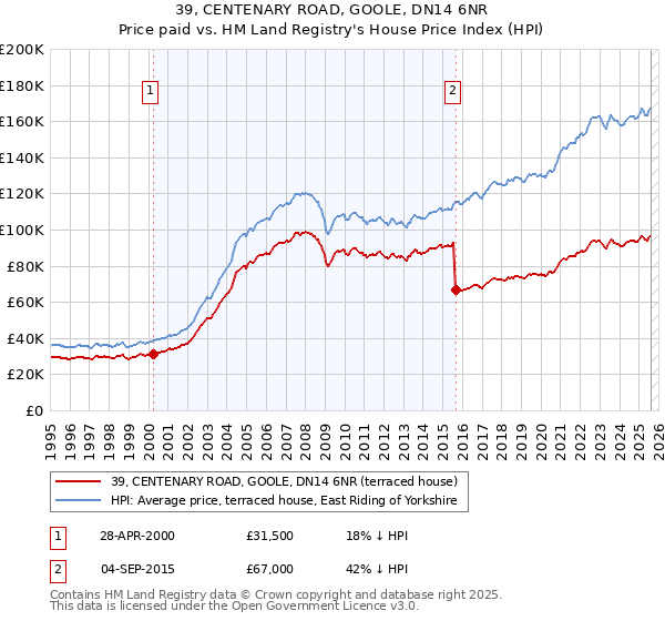 39, CENTENARY ROAD, GOOLE, DN14 6NR: Price paid vs HM Land Registry's House Price Index
