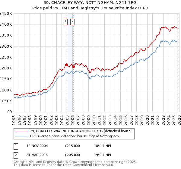 39, CHACELEY WAY, NOTTINGHAM, NG11 7EG: Price paid vs HM Land Registry's House Price Index