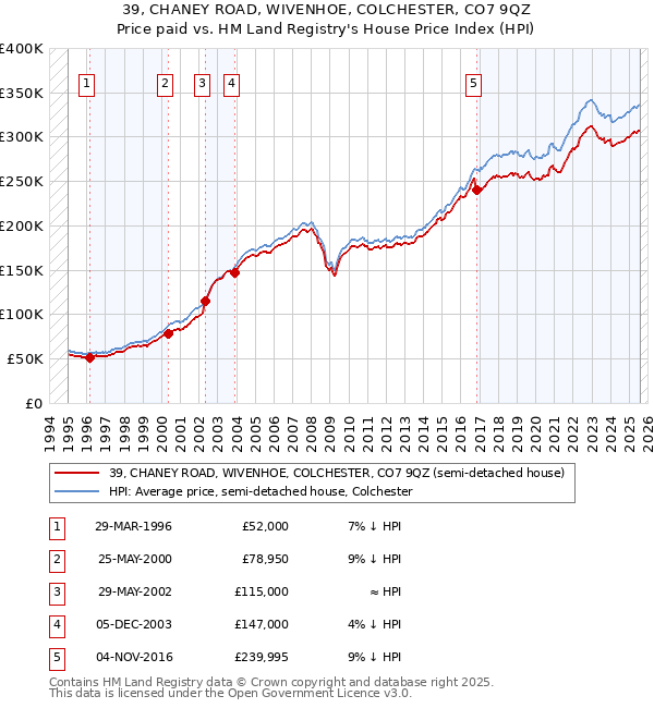 39, CHANEY ROAD, WIVENHOE, COLCHESTER, CO7 9QZ: Price paid vs HM Land Registry's House Price Index