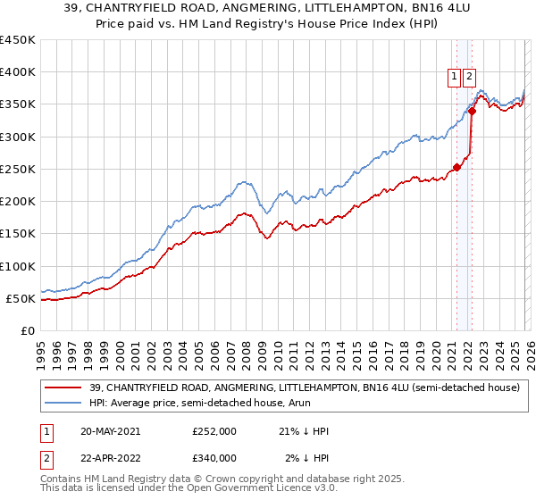 39, CHANTRYFIELD ROAD, ANGMERING, LITTLEHAMPTON, BN16 4LU: Price paid vs HM Land Registry's House Price Index