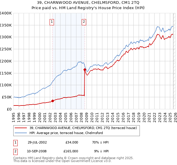 39, CHARNWOOD AVENUE, CHELMSFORD, CM1 2TQ: Price paid vs HM Land Registry's House Price Index
