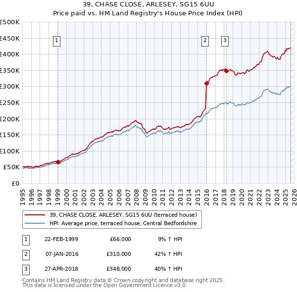 39, CHASE CLOSE, ARLESEY, SG15 6UU: Price paid vs HM Land Registry's House Price Index