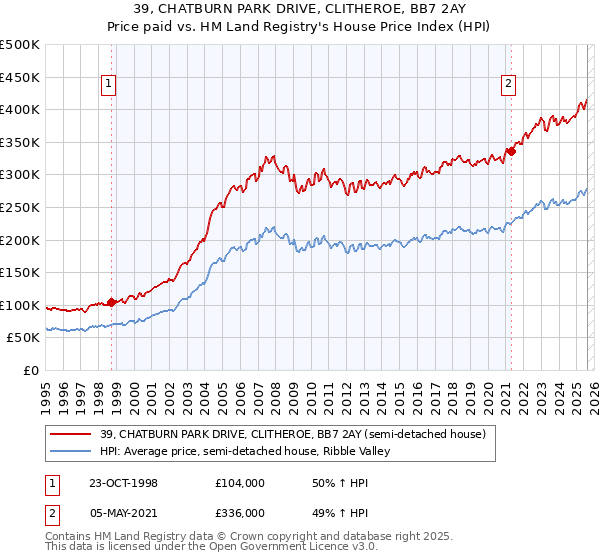 39, CHATBURN PARK DRIVE, CLITHEROE, BB7 2AY: Price paid vs HM Land Registry's House Price Index
