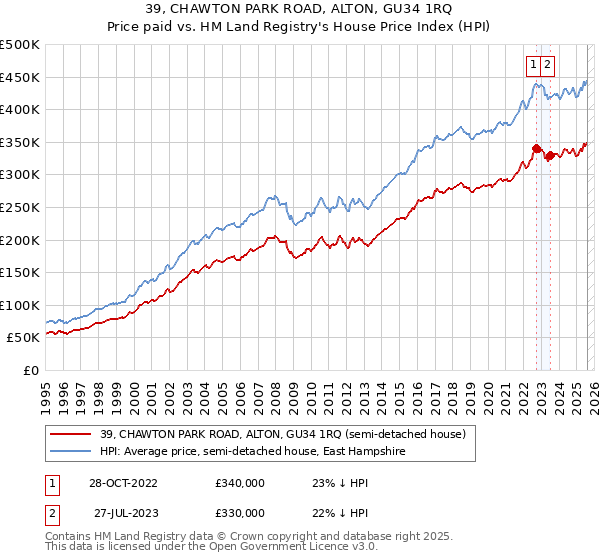 39, CHAWTON PARK ROAD, ALTON, GU34 1RQ: Price paid vs HM Land Registry's House Price Index