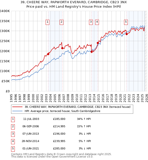 39, CHEERE WAY, PAPWORTH EVERARD, CAMBRIDGE, CB23 3NX: Price paid vs HM Land Registry's House Price Index
