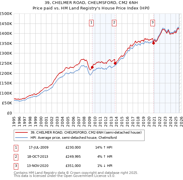 39, CHELMER ROAD, CHELMSFORD, CM2 6NH: Price paid vs HM Land Registry's House Price Index
