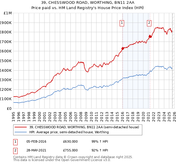 39, CHESSWOOD ROAD, WORTHING, BN11 2AA: Price paid vs HM Land Registry's House Price Index