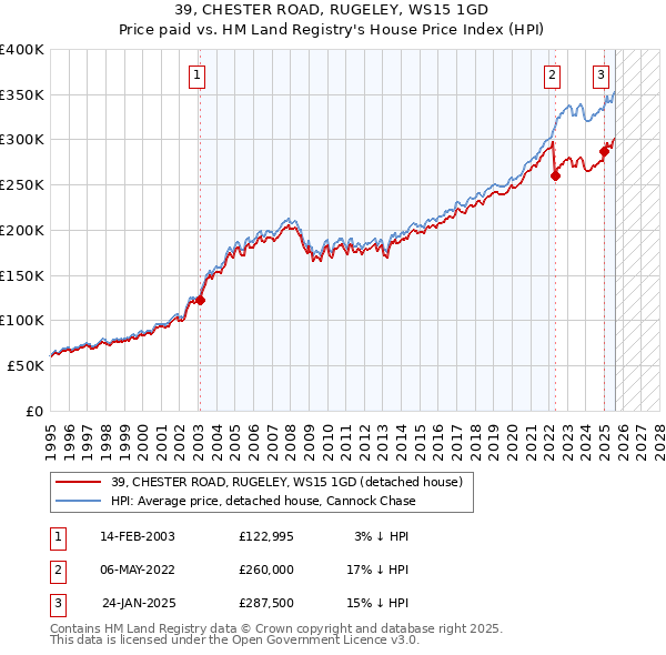 39, CHESTER ROAD, RUGELEY, WS15 1GD: Price paid vs HM Land Registry's House Price Index