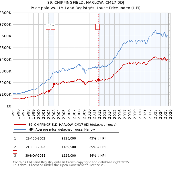 39, CHIPPINGFIELD, HARLOW, CM17 0DJ: Price paid vs HM Land Registry's House Price Index