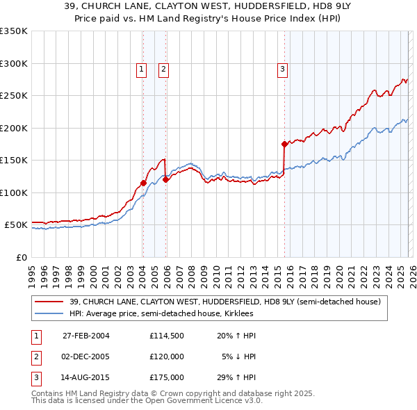 39, CHURCH LANE, CLAYTON WEST, HUDDERSFIELD, HD8 9LY: Price paid vs HM Land Registry's House Price Index