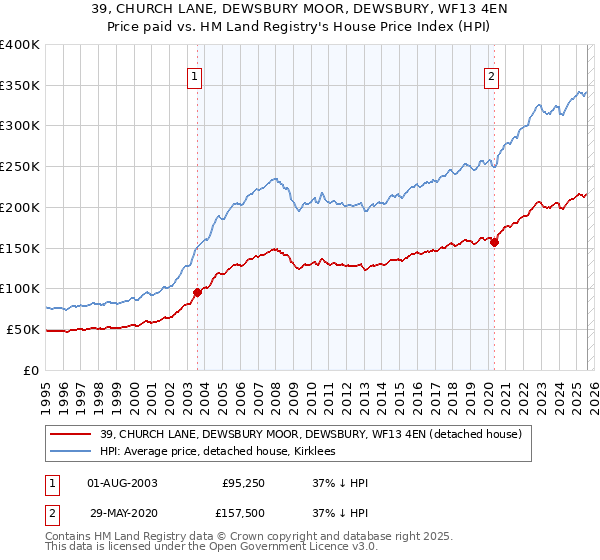 39, CHURCH LANE, DEWSBURY MOOR, DEWSBURY, WF13 4EN: Price paid vs HM Land Registry's House Price Index