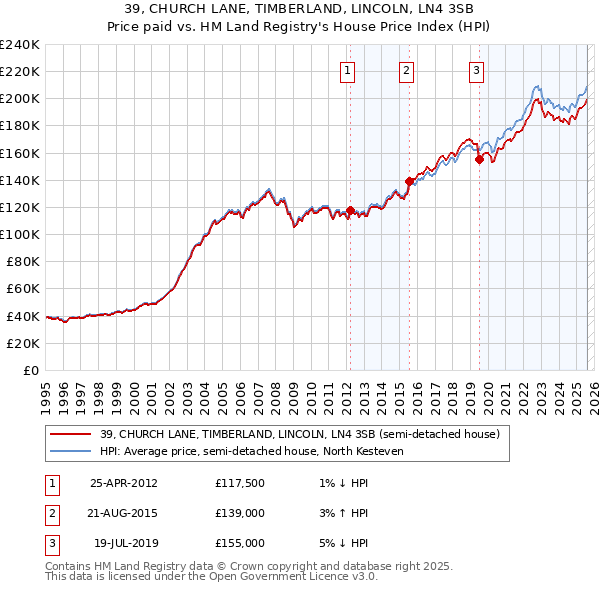 39, CHURCH LANE, TIMBERLAND, LINCOLN, LN4 3SB: Price paid vs HM Land Registry's House Price Index