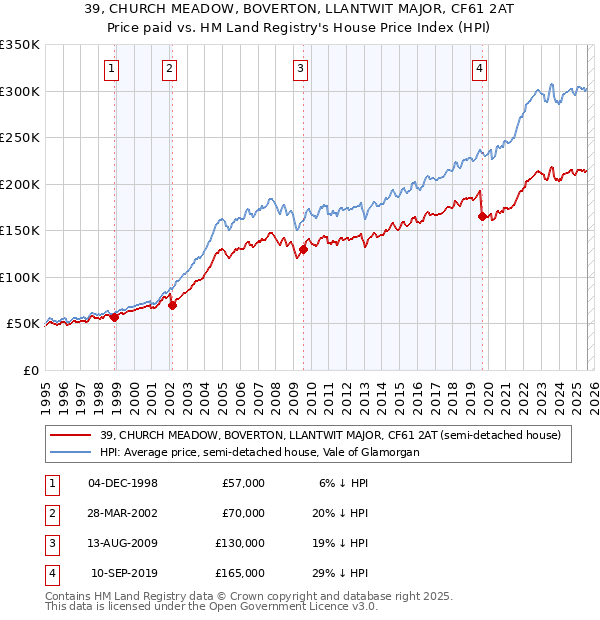 39, CHURCH MEADOW, BOVERTON, LLANTWIT MAJOR, CF61 2AT: Price paid vs HM Land Registry's House Price Index